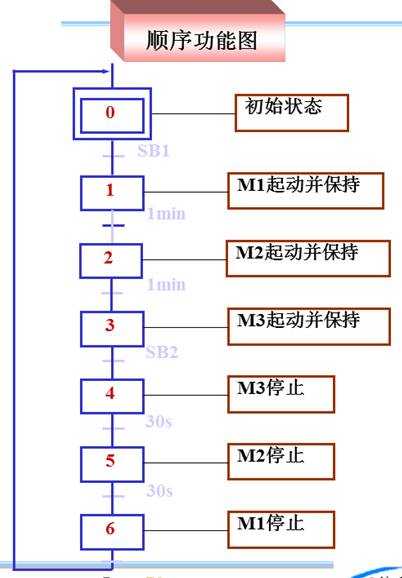 sfc顺序功能图